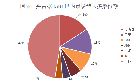 中国IGBT芯片行业发展现状与市场需求分析预测研究报告