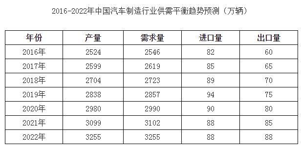 2017年中国汽车制造行业现状调研及市场发展研究报告