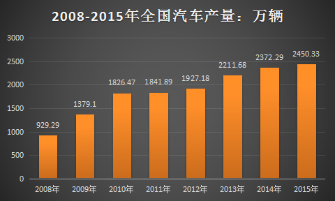 2017年中国汽车制造行业现状调研及市场发展研究报告