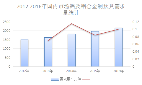 2012-2016年炊具用铝用品市场需求分析预测报告