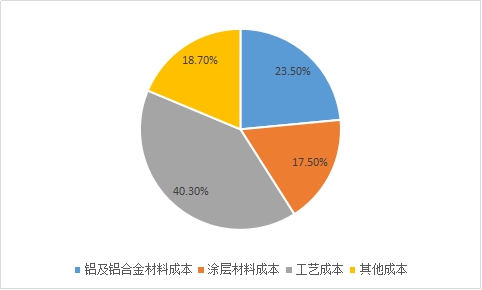 2018年中国炊具用铝行业发展现状与投资市场发展研究报告