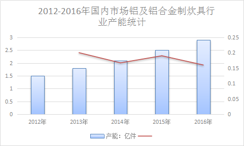 2018年中国炊具用铝行业发展现状与投资市场发展研究报告