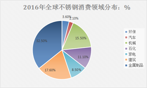 中国不锈钢行业市场需求分析与行业研究市场预测报告2018年