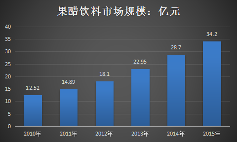 果醋饮料行业市场需求分析及市场发展研究报告2018