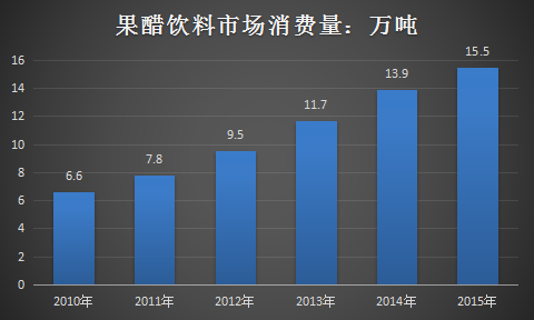 果醋饮料行业市场需求分析及市场发展研究报告2018