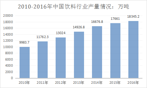 饮料行业调查报告 中国饮料市场需求分析与行业发展研究预测报告2018年