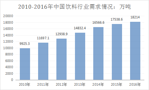 饮料行业调查报告 中国饮料市场需求分析与行业发展研究预测报告2018年