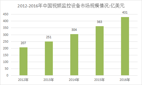 2018年中国视频监控设备行业发展现状与前景市场投资研究报告