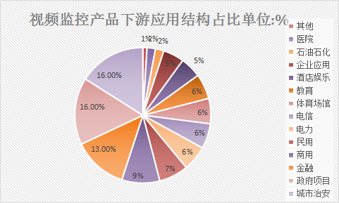 2018年中国视频监控设备行业发展现状与前景市场投资研究报告