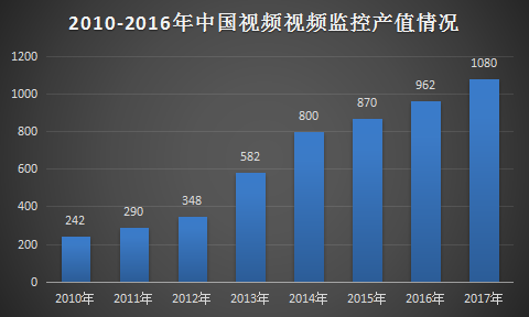 2018年中国视频监控设备行业发展现状与前景市场投资研究报告