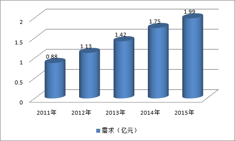 2018中国白内障治疗眼科用药市场需求分析及行业发展研究报告