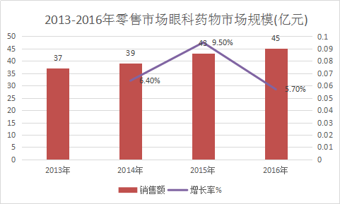2018中国眼科用药行业调查市场需求分析与市场发展研究报告