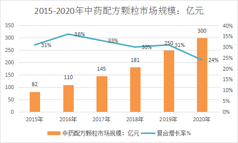 中国中药配方颗粒行业调查与市场需求分析及产业发展研究报告2018年