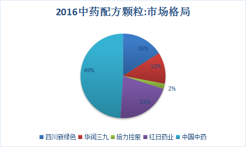 中国中药配方颗粒行业调查与市场需求分析及产业发展研究报告2018年