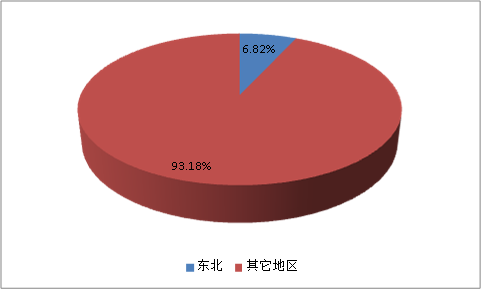 东北区域甾体激素药物行业调查与市场发展研究分析预测报告2018年