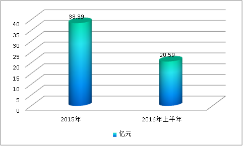 东北区域甾体激素药物行业调查与市场发展研究分析预测报告2018年
