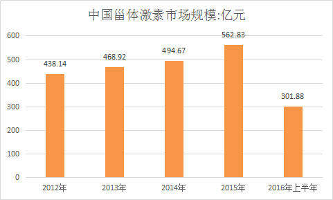 2018年中国甾体激素行业调查市场需求分析与行业发展研究报告