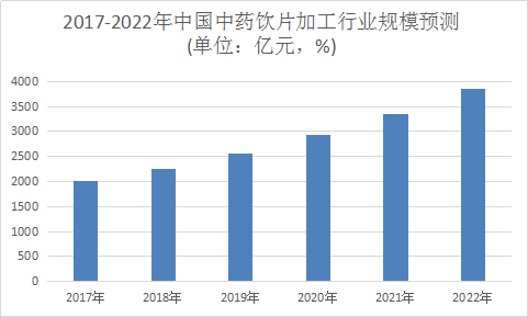 中药饮片行业调查报告 中国中药饮片市场需求分析与市场预测报告2018年