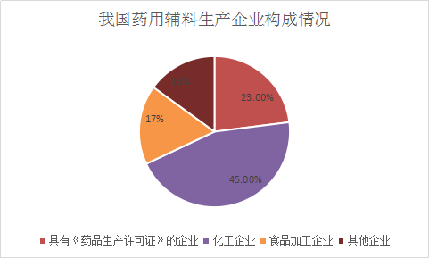 2018中国药用辅料行业调查需求分析及行业发展研究报告