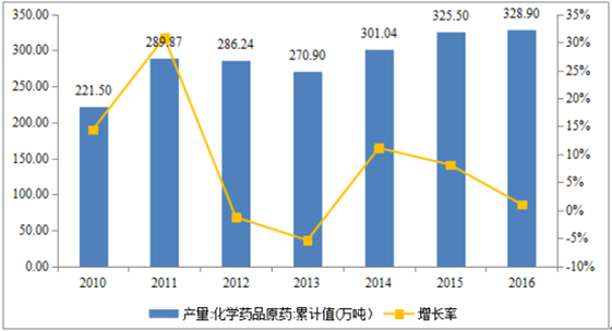 化学原料药行业调查报告 中国化学原料药产业市场发展研究报告2018年