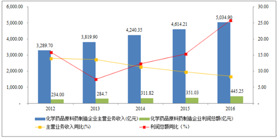 化学原料药行业调查报告 中国化学原料药产业市场发展研究报告2018年