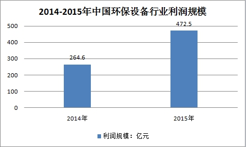 2017年中国环保设备行业发展现状及市场预测研究报告