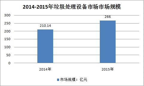 中国垃圾处理设备行业调查市场需求分析与产业市场发展研究报告2018年