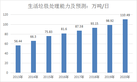 中国垃圾处理设备行业调查市场需求分析与产业市场发展研究报告2018年