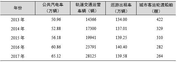交通行业报告 交通运输装备行业市场发展研究报告