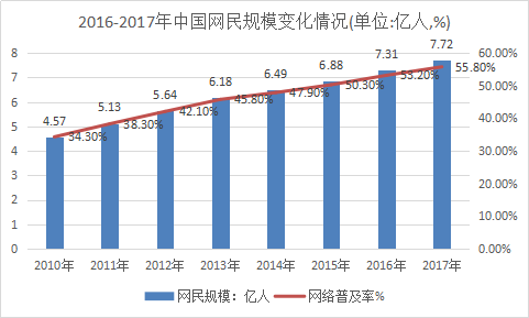 通讯行业报告 2018年中国通信行业市场现状与投资发展研究报告