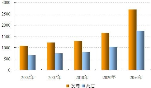 肿瘤医院行业调查报告 肿瘤疾病发病率增速达3%-5%