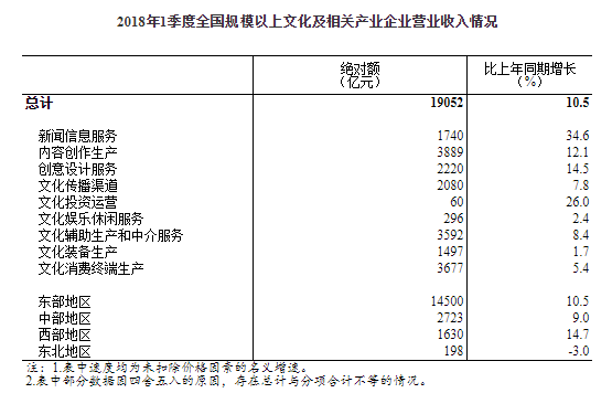 2018年1季度全国规模以上文化及相关产业企业营业收入情况