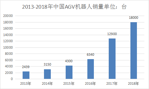 物流移动机器人AGV行业调研报告 移动机器人产业市场发展研究报告2018年
