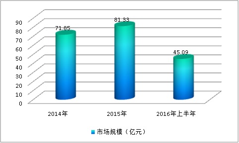 2018年中国升降横移类机械停车设备市场需求分析预测报告