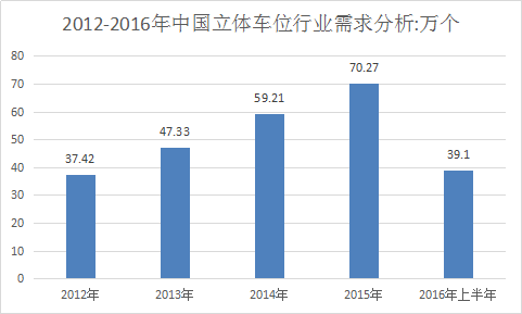 中国机械停车设备立体车位行业调查市场需求分析预测报告
