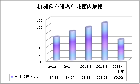 中国机械停车设备行业市场发展研究报告2018年