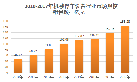 机械停车设备全球市场分析与产业市场发展研究报告2018年