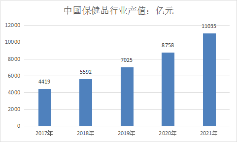 保健品行业调查报告 中国保健品行业市场发展研究分析预测报告2018