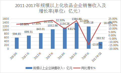 化妆品行业分析报告 中国化妆品行业前景分析预测报告2018年