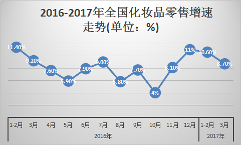 化妆品行业分析报告 中国化妆品行业前景分析预测报告2018年