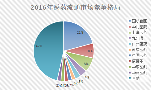 医药市场调研报告 中国医药行业调查与产业发展研究投资报告2018年