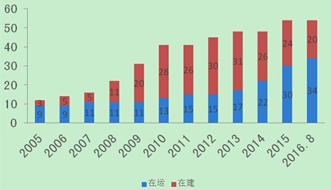 2018年中国核电设备行业调研现状与市场预测研究报告
