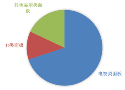液晶市场调研报告 中国液晶行业调查与市场发展研究报告2018年