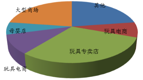 中国玩具行业调查市场需求分析与市场前景发展研究报告2018