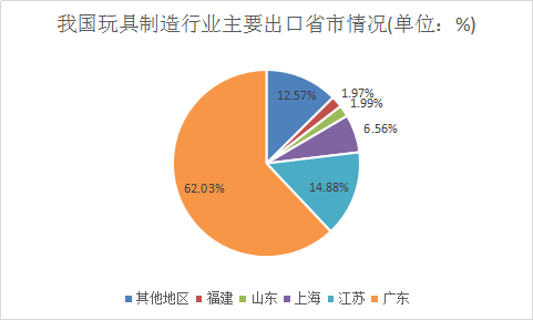 玩具市场调查报告 中国玩具出口市场分析与市场发展研究报告2018年