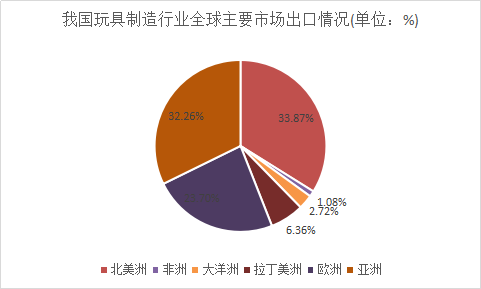 玩具市场调查报告 中国玩具出口市场分析与市场发展研究报告2018年