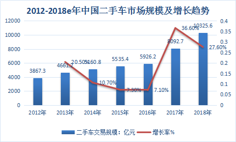 2018年中国二手车市场交易量有望突破1500万辆