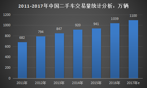 二手车行业调查报告 中国二手车市场需求分析及市场前景发展研究报告2018年