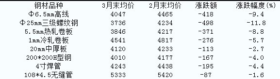 全国钢材市场价格行情 钢材市场价格行情2018.5.4日
