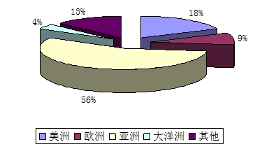 编码器行业出口分析报告 编码器行业调研报告 编码器行业调查报告